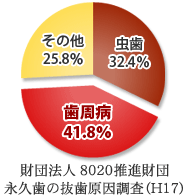 永久歯の抜歯原因調査