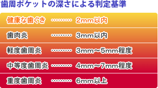 歯周ポケット深度測定